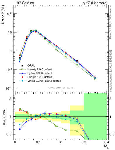 Plot of Ml2 in 197 GeV ee collisions