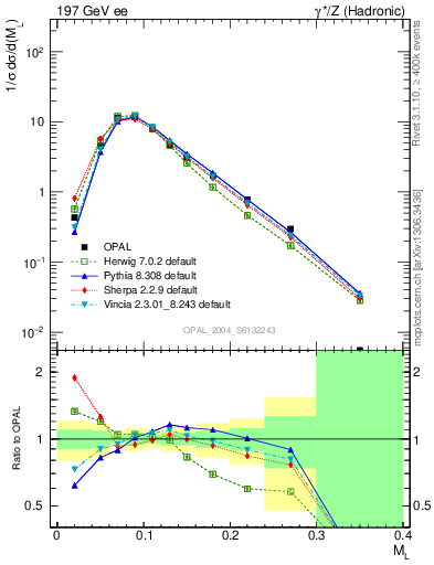 Plot of Ml2 in 197 GeV ee collisions