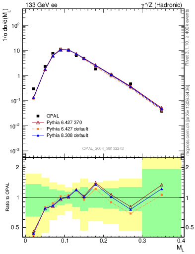 Plot of Ml2 in 133 GeV ee collisions