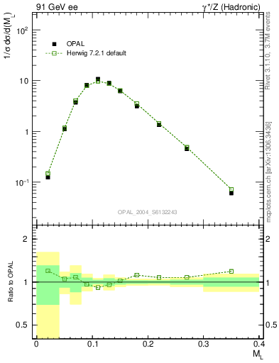 Plot of Ml2 in 91 GeV ee collisions