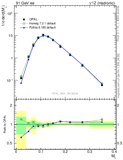 Plot of Ml2 in 91 GeV ee collisions