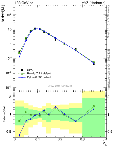 Plot of Ml2 in 133 GeV ee collisions