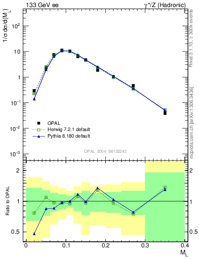 Plot of Ml2 in 133 GeV ee collisions