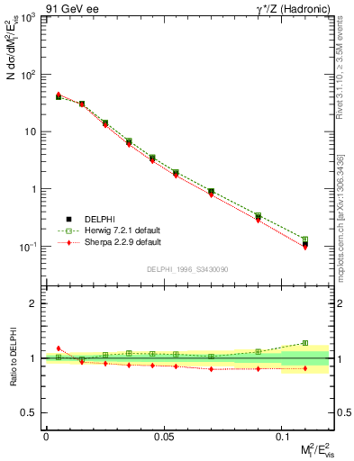 Plot of Ml2 in 91 GeV ee collisions