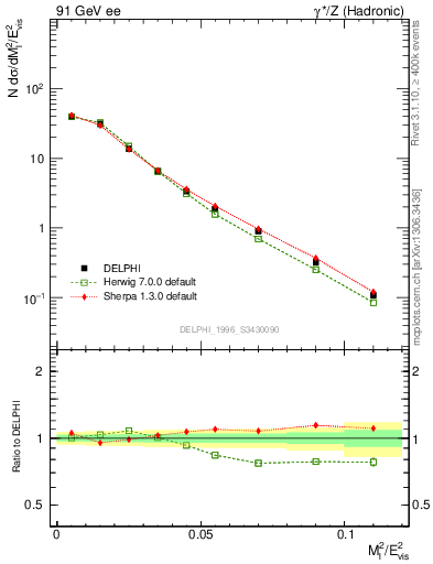 Plot of Ml2 in 91 GeV ee collisions