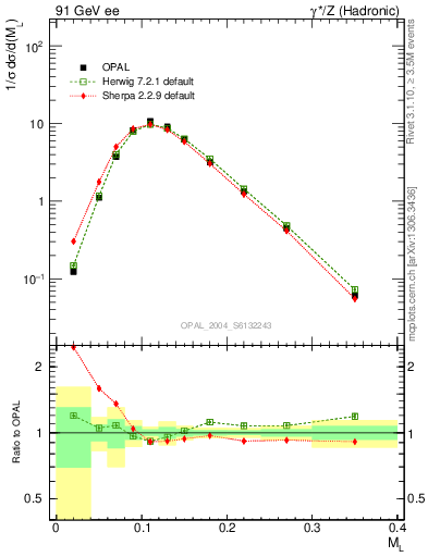 Plot of Ml2 in 91 GeV ee collisions