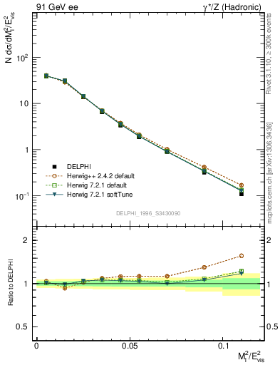 Plot of Ml2 in 91 GeV ee collisions