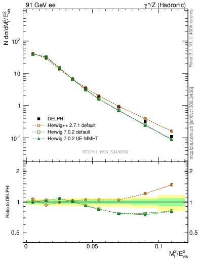 Plot of Ml2 in 91 GeV ee collisions