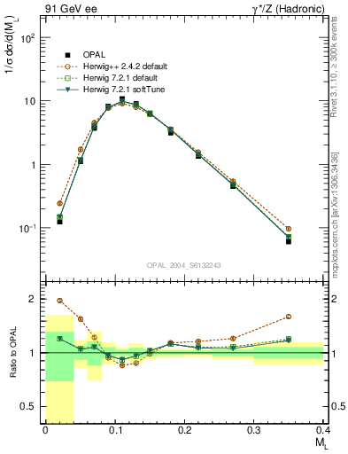 Plot of Ml2 in 91 GeV ee collisions