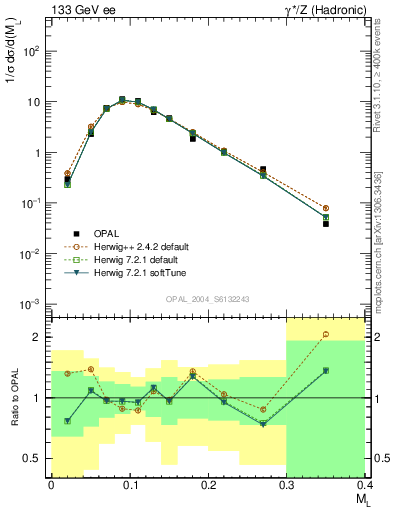 Plot of Ml2 in 133 GeV ee collisions