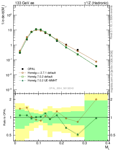 Plot of Ml2 in 133 GeV ee collisions