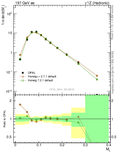 Plot of Ml2 in 197 GeV ee collisions