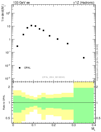 Plot of Ml2 in 133 GeV ee collisions