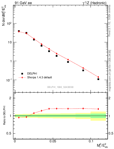 Plot of Ml2 in 91 GeV ee collisions