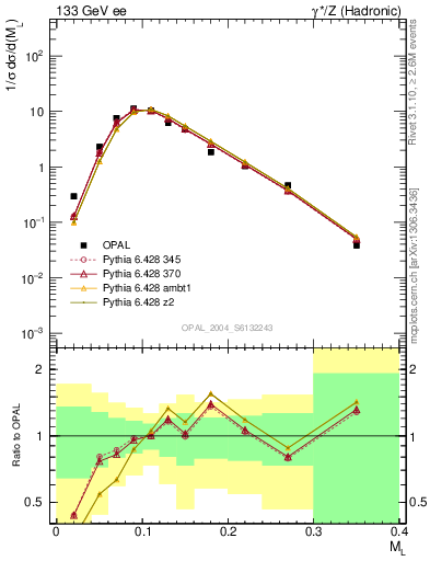 Plot of Ml2 in 133 GeV ee collisions