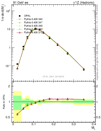 Plot of Ml2 in 91 GeV ee collisions