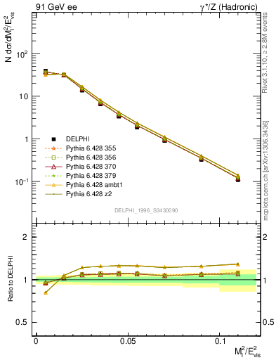 Plot of Ml2 in 91 GeV ee collisions