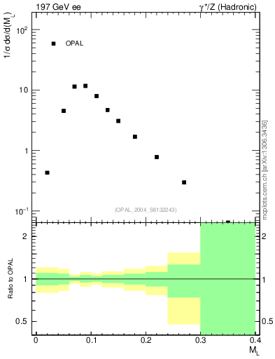 Plot of Ml2 in 197 GeV ee collisions