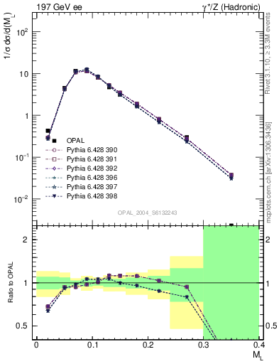 Plot of Ml2 in 197 GeV ee collisions