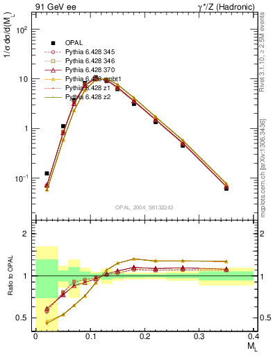 Plot of Ml2 in 91 GeV ee collisions