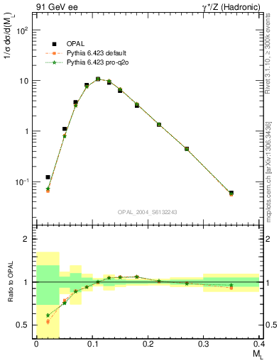 Plot of Ml2 in 91 GeV ee collisions