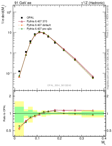 Plot of Ml2 in 91 GeV ee collisions