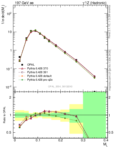 Plot of Ml2 in 197 GeV ee collisions