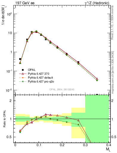 Plot of Ml2 in 197 GeV ee collisions