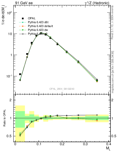 Plot of Ml2 in 91 GeV ee collisions