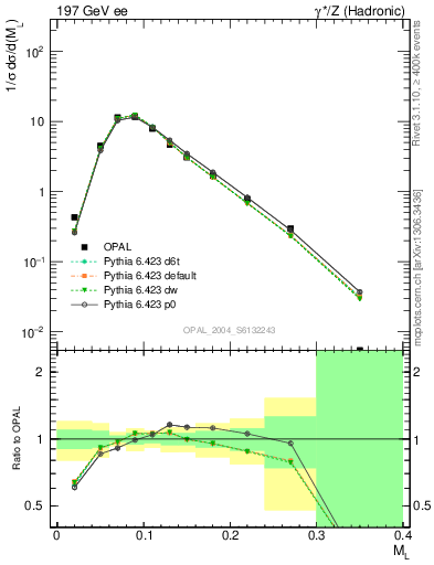 Plot of Ml2 in 197 GeV ee collisions