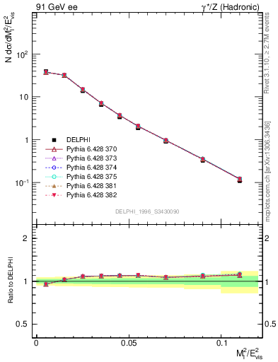 Plot of Ml2 in 91 GeV ee collisions