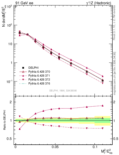 Plot of Ml2 in 91 GeV ee collisions