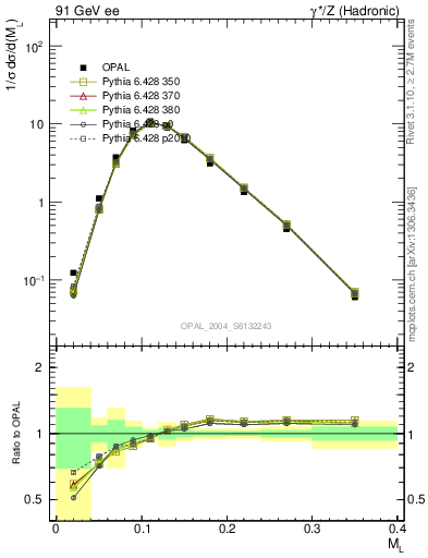 Plot of Ml2 in 91 GeV ee collisions