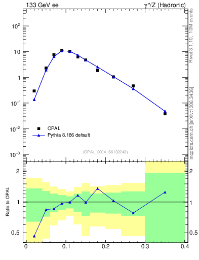 Plot of Ml2 in 133 GeV ee collisions