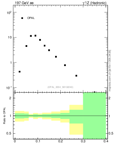 Plot of Ml2 in 197 GeV ee collisions