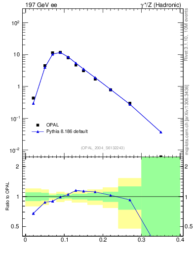 Plot of Ml2 in 197 GeV ee collisions