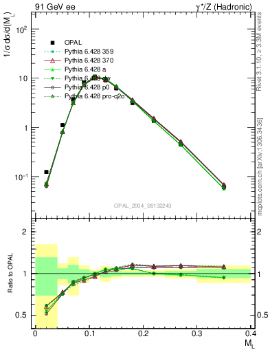 Plot of Ml2 in 91 GeV ee collisions