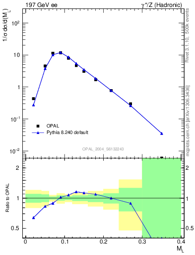 Plot of Ml2 in 197 GeV ee collisions