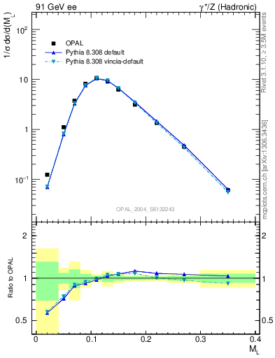 Plot of Ml2 in 91 GeV ee collisions