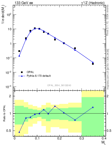 Plot of Ml2 in 133 GeV ee collisions