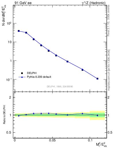 Plot of Ml2 in 91 GeV ee collisions