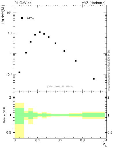 Plot of Ml2 in 91 GeV ee collisions