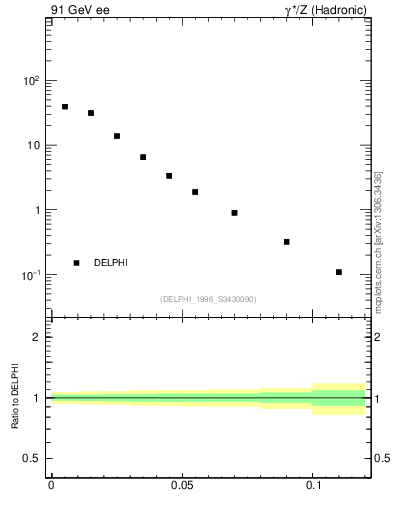 Plot of Ml2 in 91 GeV ee collisions