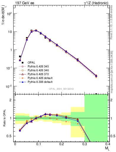 Plot of Ml2 in 197 GeV ee collisions