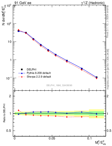 Plot of Ml2 in 91 GeV ee collisions