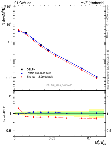 Plot of Ml2 in 91 GeV ee collisions