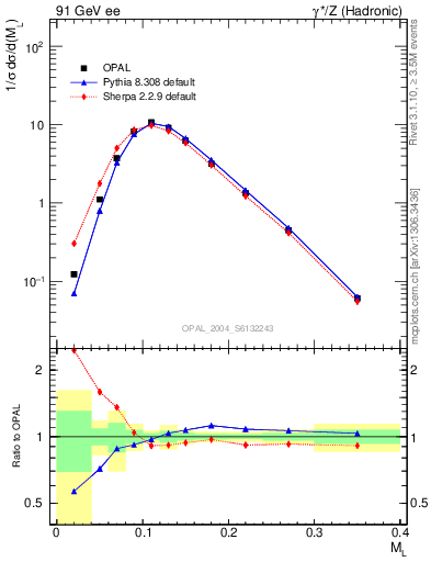 Plot of Ml2 in 91 GeV ee collisions