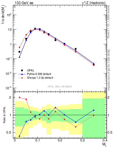 Plot of Ml2 in 133 GeV ee collisions