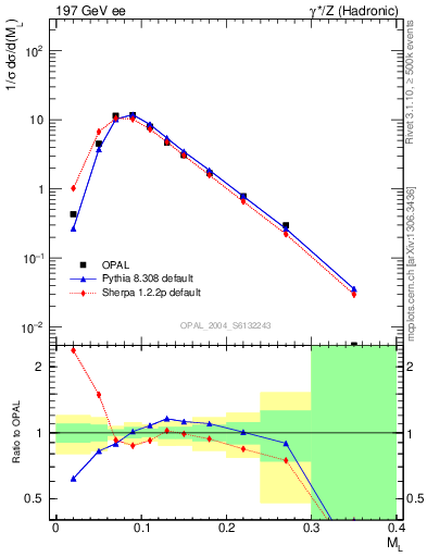 Plot of Ml2 in 197 GeV ee collisions