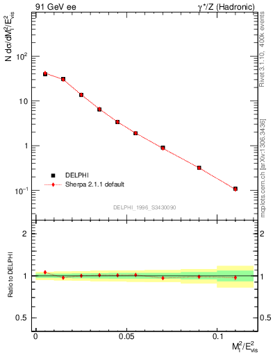 Plot of Ml2 in 91 GeV ee collisions